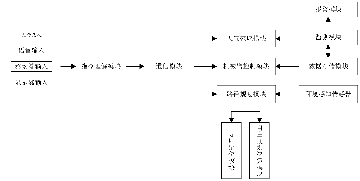 Intelligent accompanying robot with multiple power supply ways