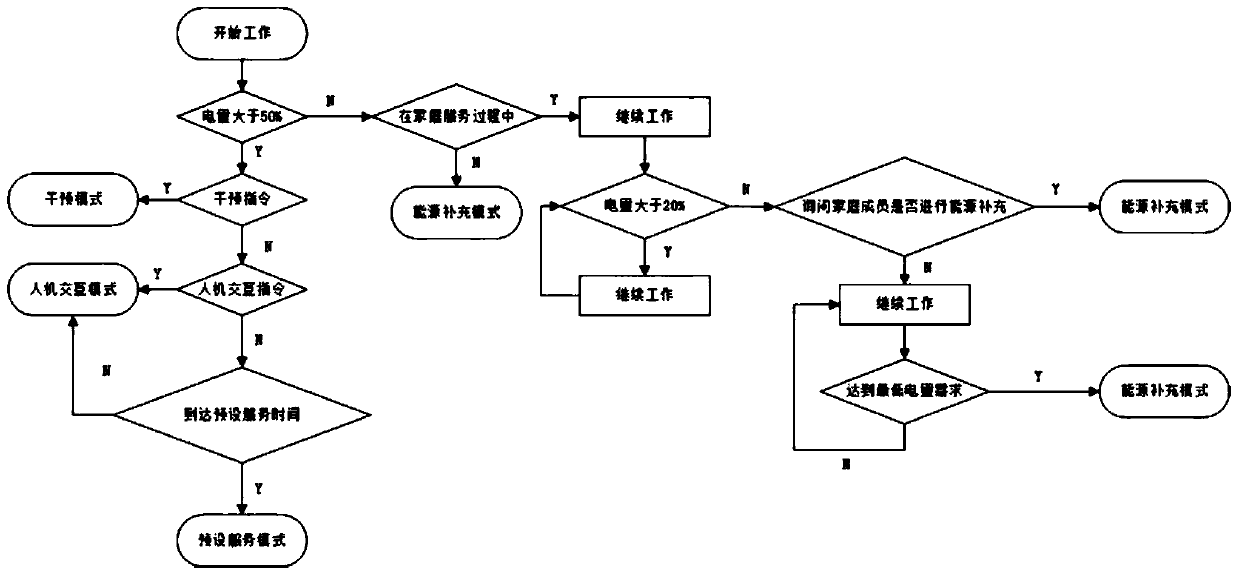 Intelligent accompanying robot with multiple power supply ways