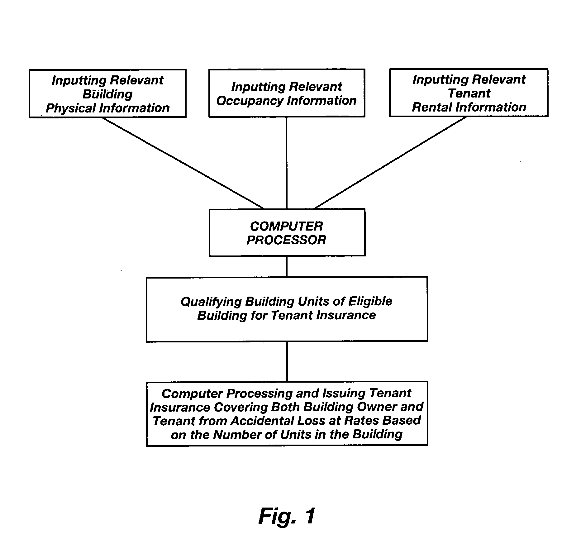 Method and apparatus for insuring multiple unit dwellings