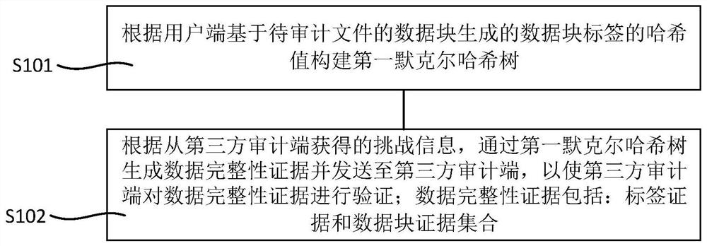 Lightweight multi-copy data cloud auditing method and device supporting justice