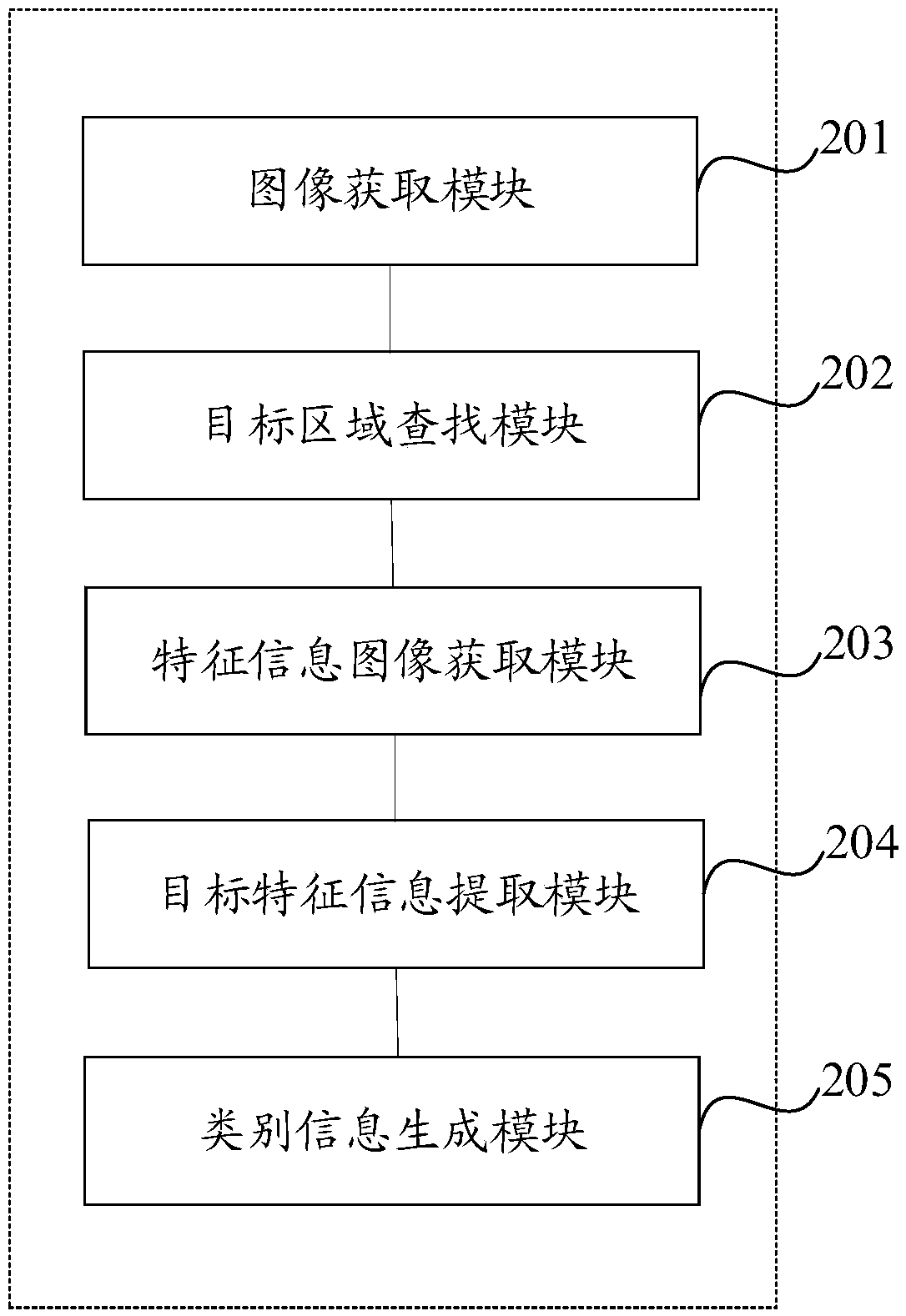 A feature image category information generation method and device