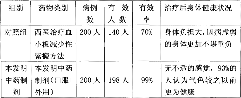 Traditional Chinese medicine preparation for preventing and treating thrombocytopenic purpura and preparation method thereof