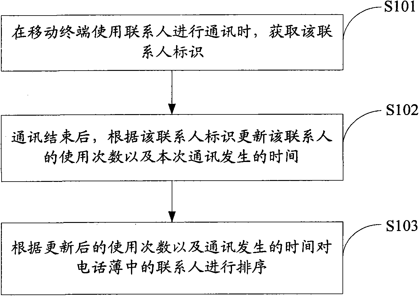 Mobile terminal and method and device for sequencing telephone directory thereof