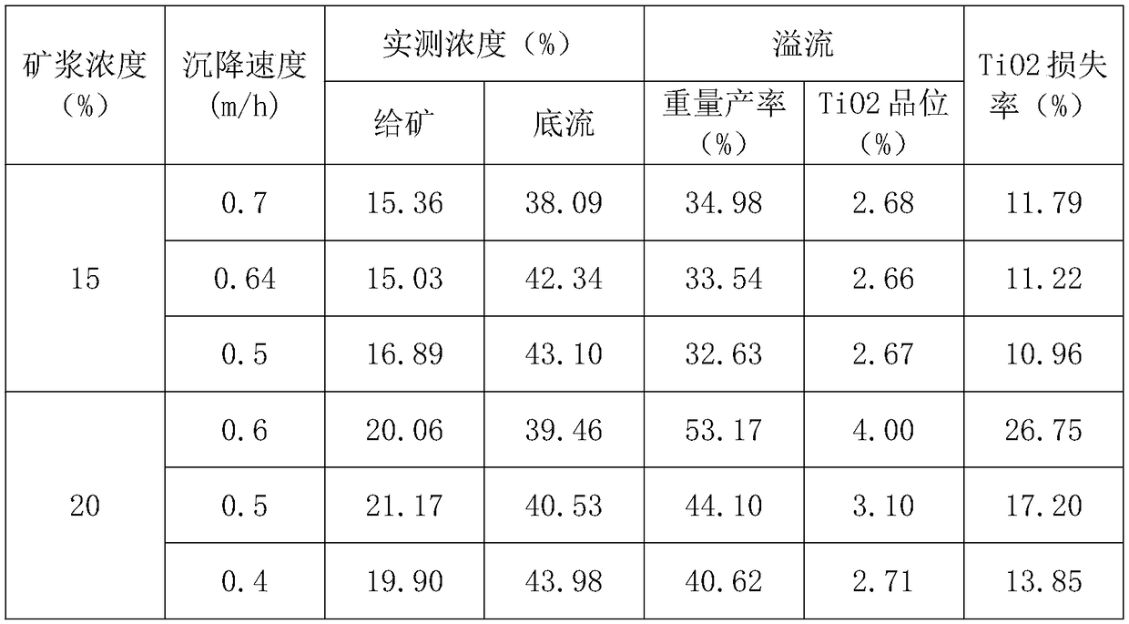 Method for improving grade of ultra-lean ore