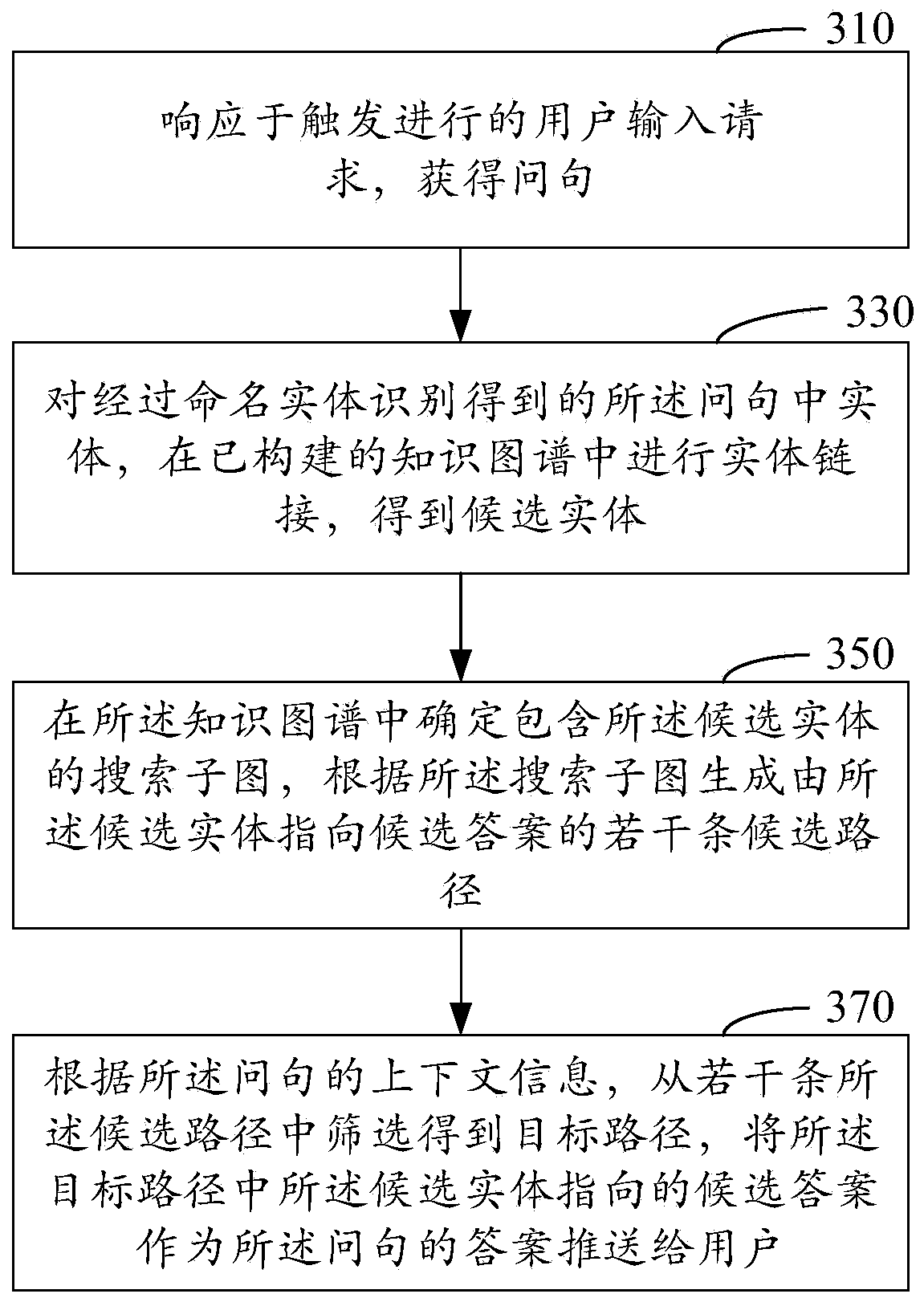 Question and answer method and device, electronic equipment and storage medium