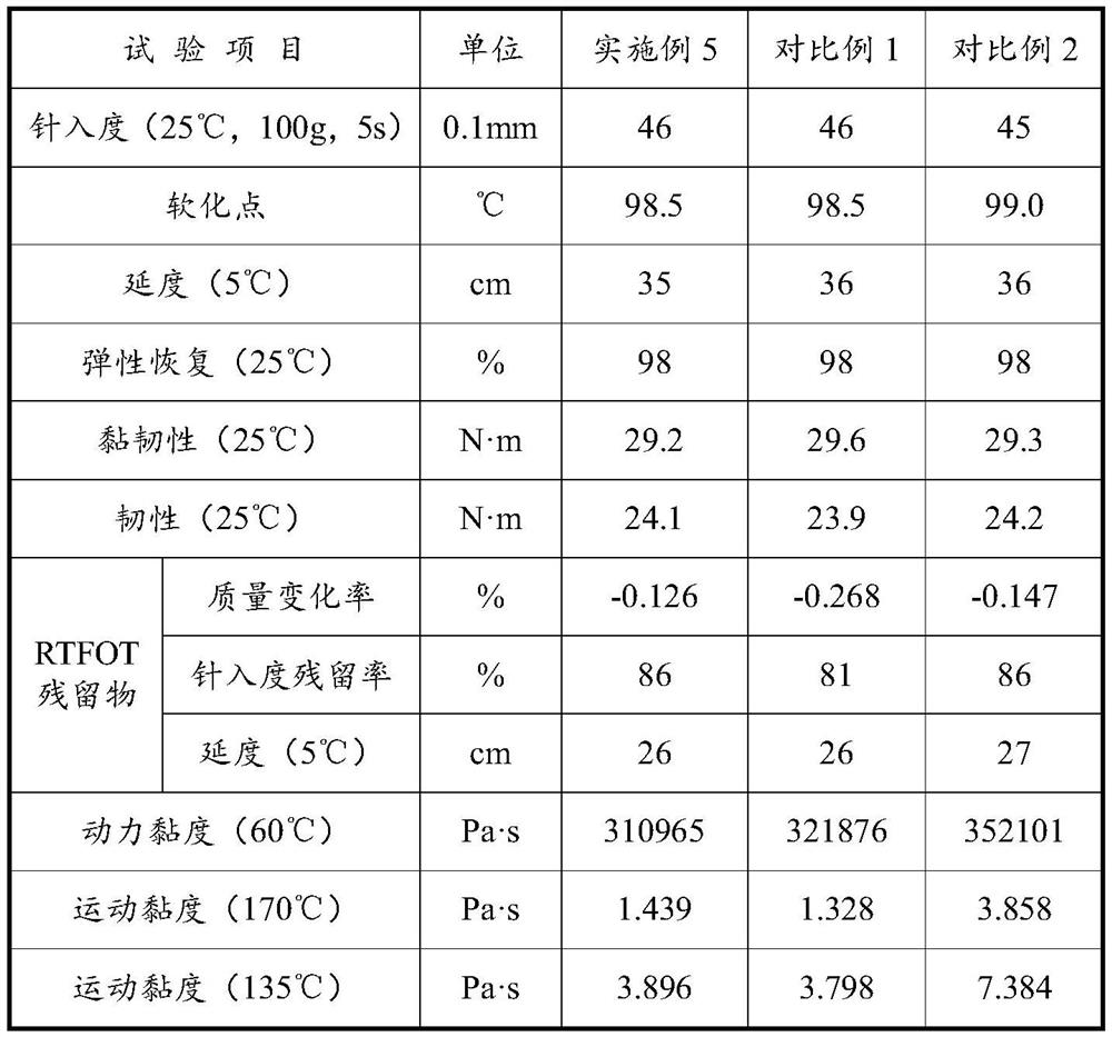 Environment-friendly asphalt high-viscosity additive and preparation method thereof