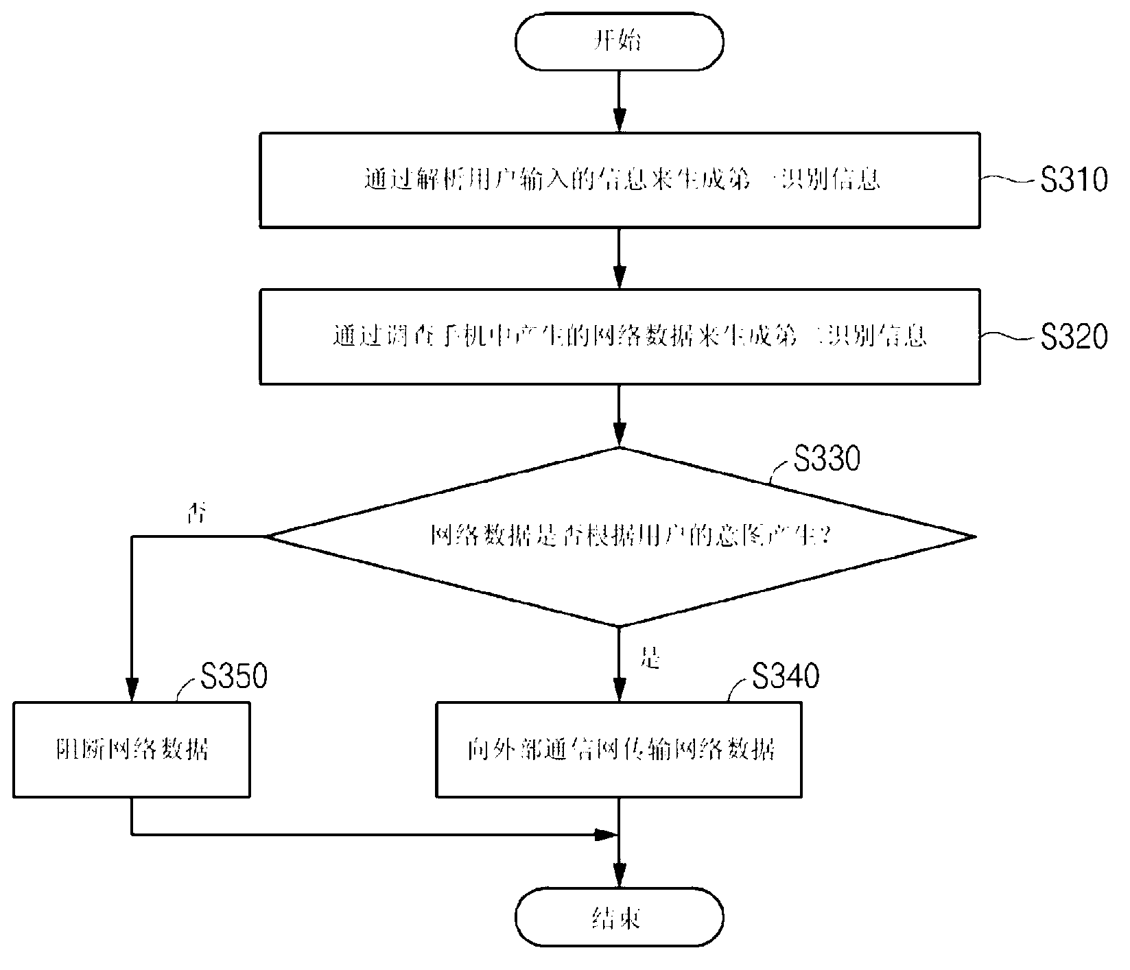 Network data control device and network data control method for controling network data that generates malicious code in mobile equipment