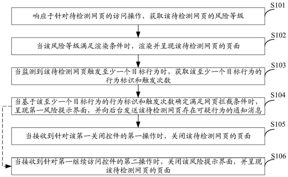 Webpage detection method and device, equipment and computer readable storage medium