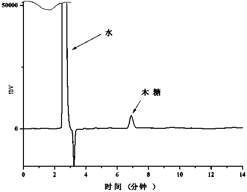 A kind of extraction method of xylan in hickory nut shell