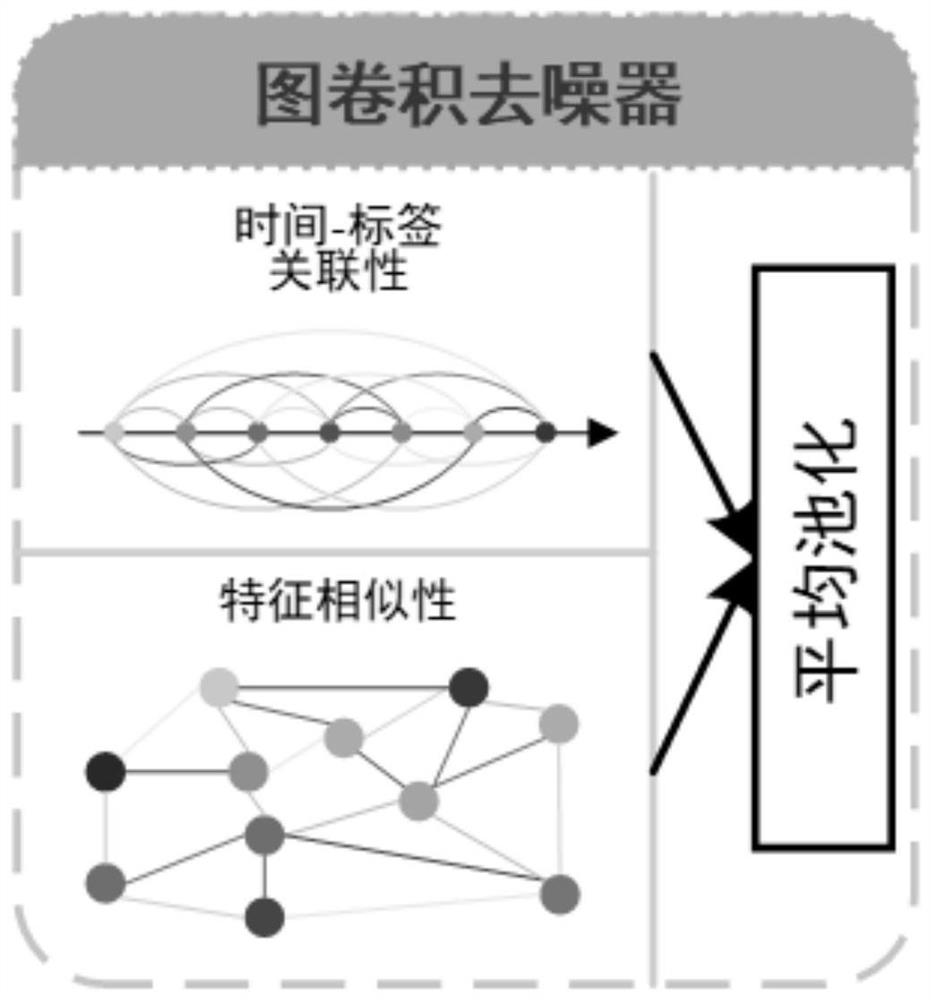 Dual-modal iterative denoising anomaly detection method and terminal based on video weak markers