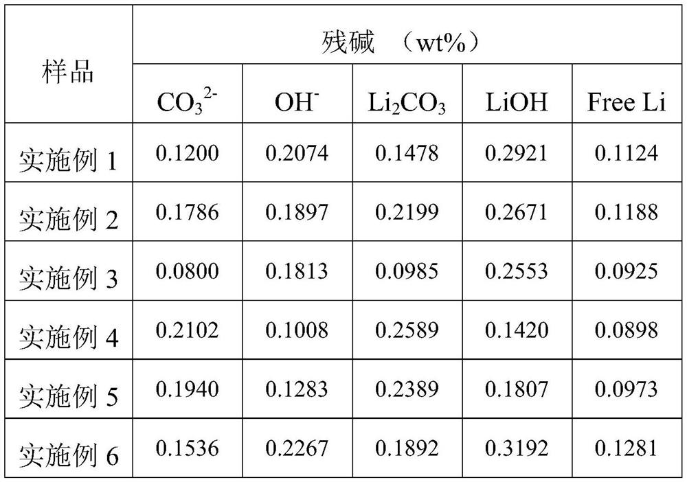 Reagent for wet coating of high-nickel ternary positive electrode material as well as preparation method and application of reagent