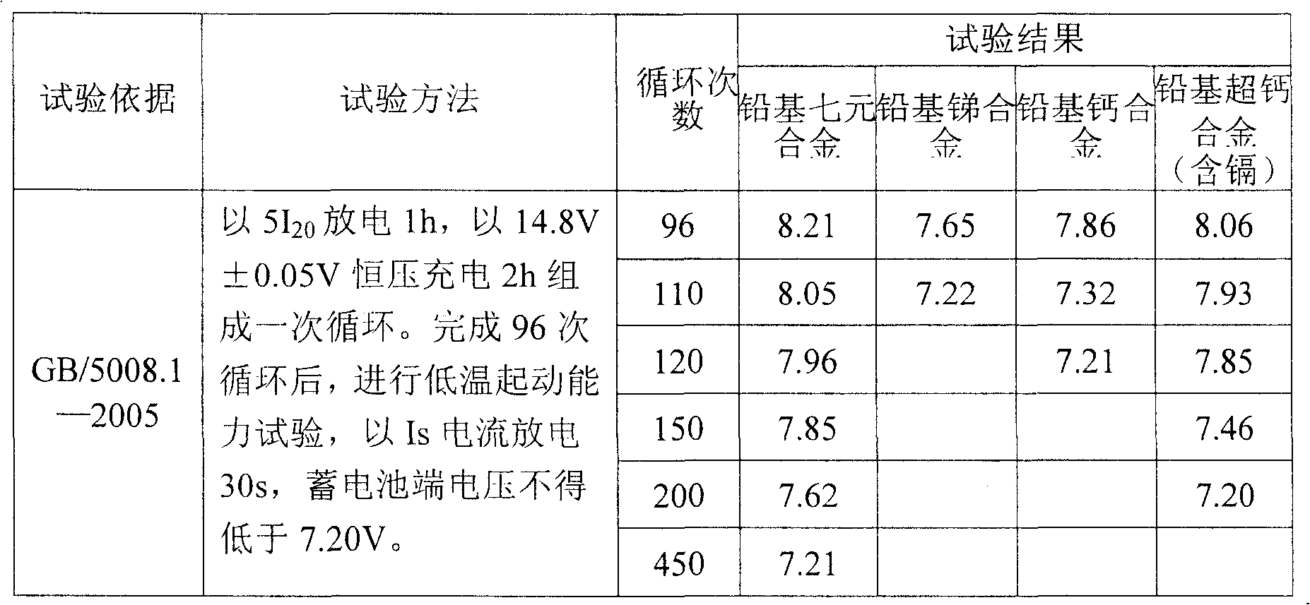 Accumulator grid alloy material and its preparing method