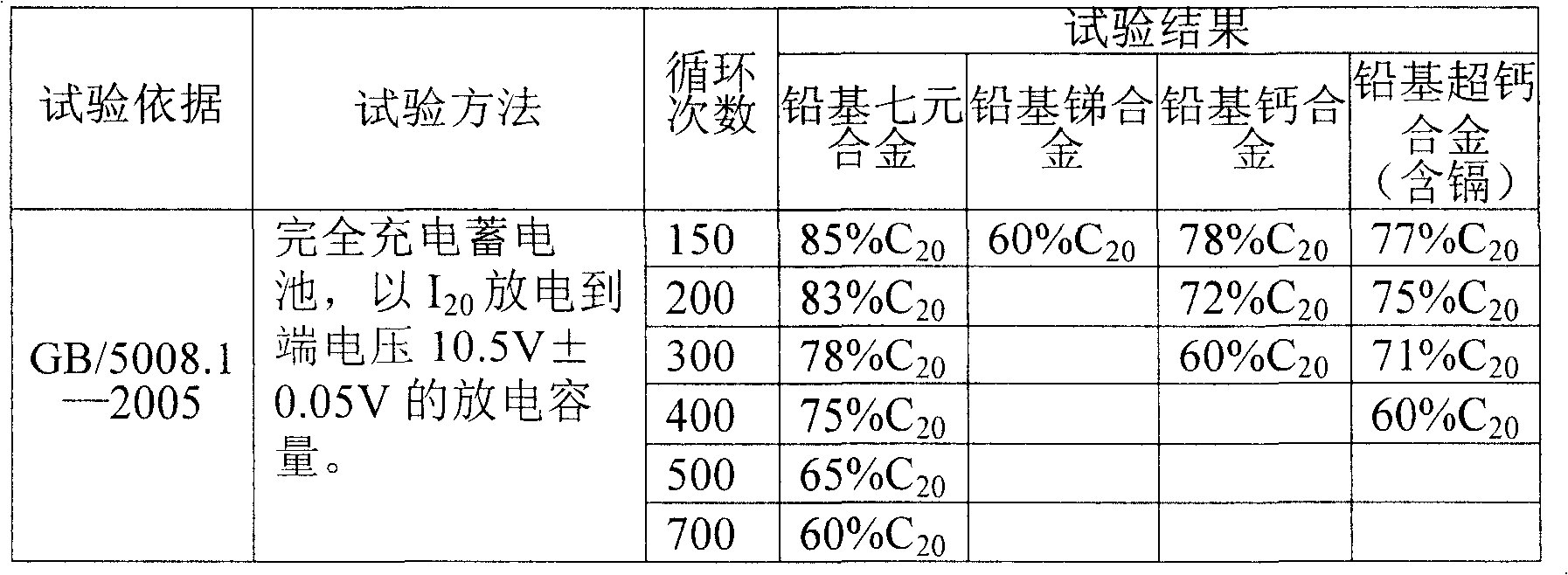 Accumulator grid alloy material and its preparing method