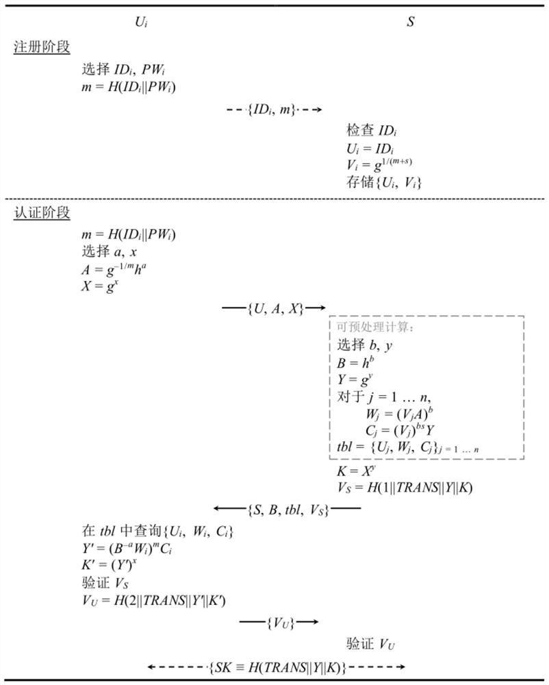 User Authentication Method