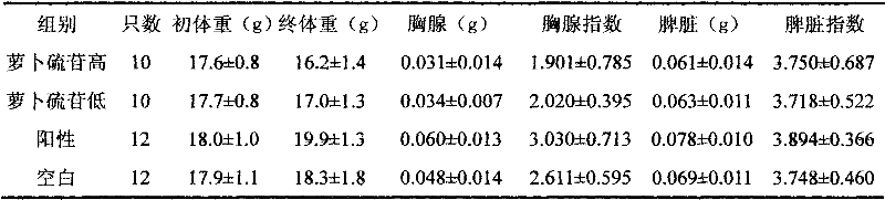 Health-care pharmaceutical formulation with immunity-enhancing and senility-delaying functions