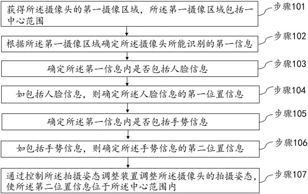 Information processing method and device