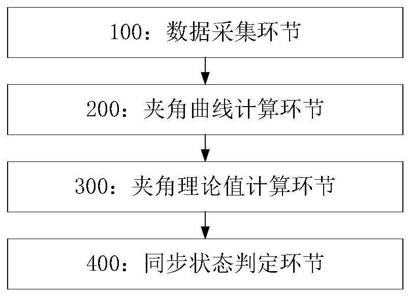 A method and device for monitoring the synchronous state of a line protection longitudinal channel