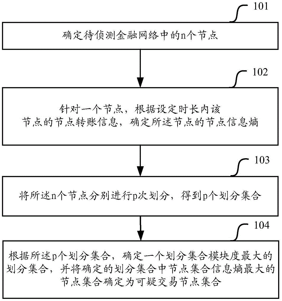 Suspected transaction node set detection method and device