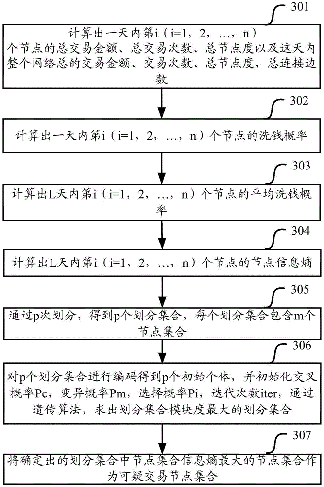 Suspected transaction node set detection method and device