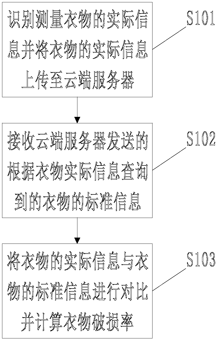 Method for automatically identifying clothing and calculating clothing breakage rate and washing machine