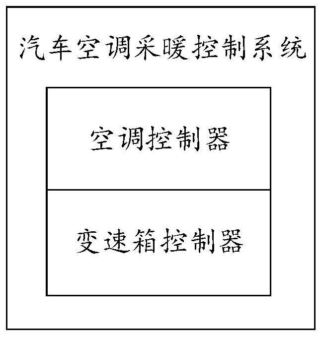 Automobile air conditioner control method and system and automobile