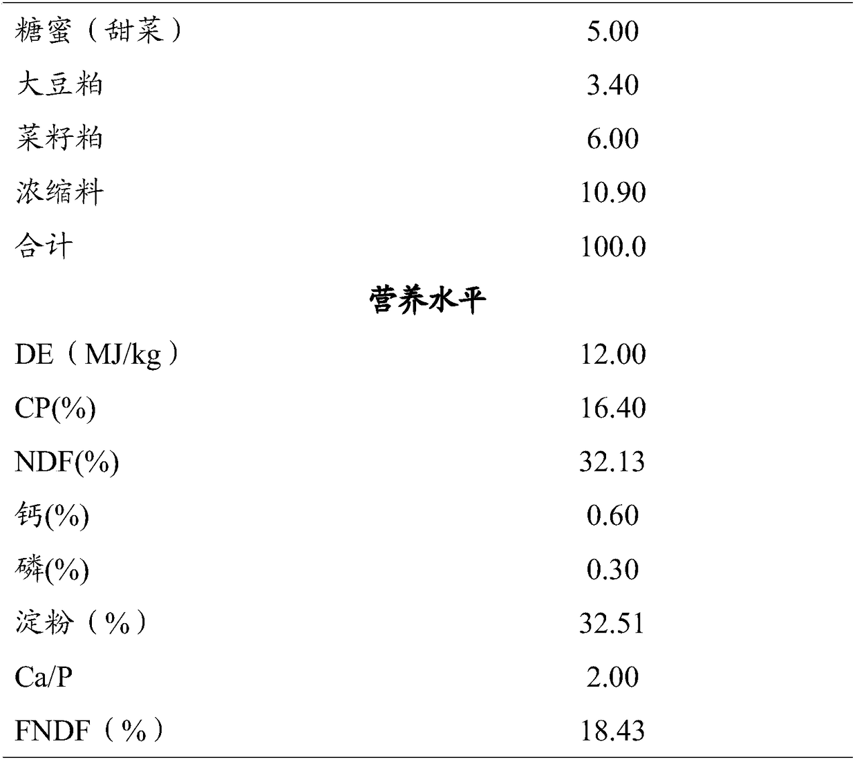 Feed for improving growth performance of mutton sheep and preparation method thereof