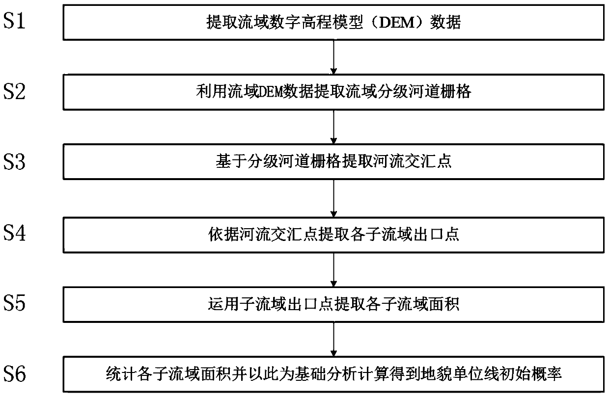 A Method of Calculating the Initial Probability of Geomorphic Unit Lines Using Digital Elevation Model