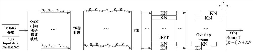 A low-complexity mimo-fbmc system data sending and receiving method and device