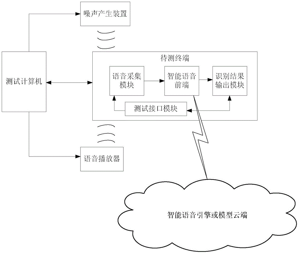 Intelligent voice test system and method for terminal
