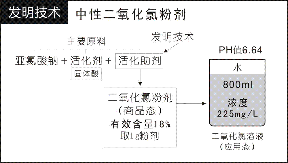 Production formula for neutral chlorine dioxide powder (unitary package)