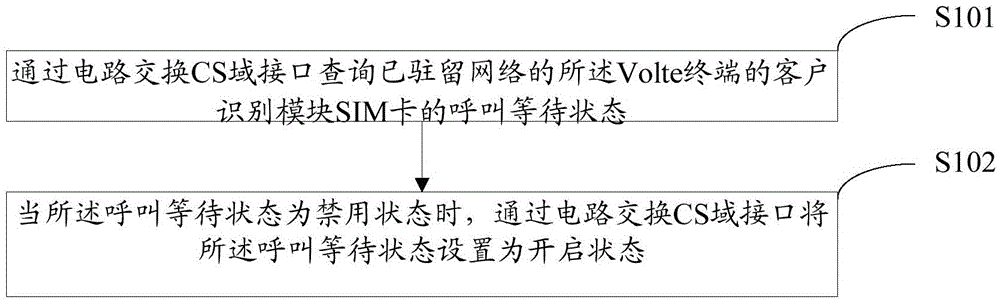 Call waiting configuration method and apparatus and Volte terminal