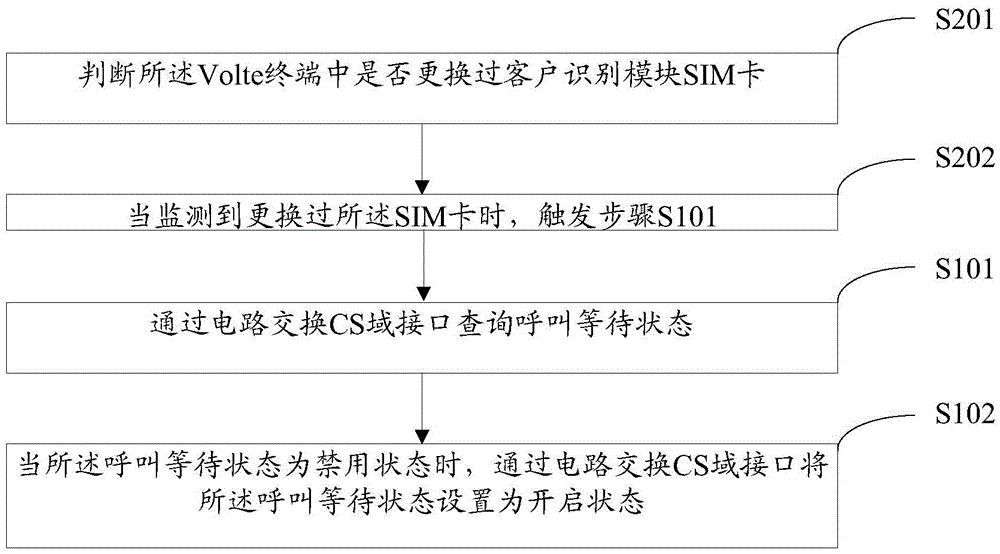 Call waiting configuration method and apparatus and Volte terminal