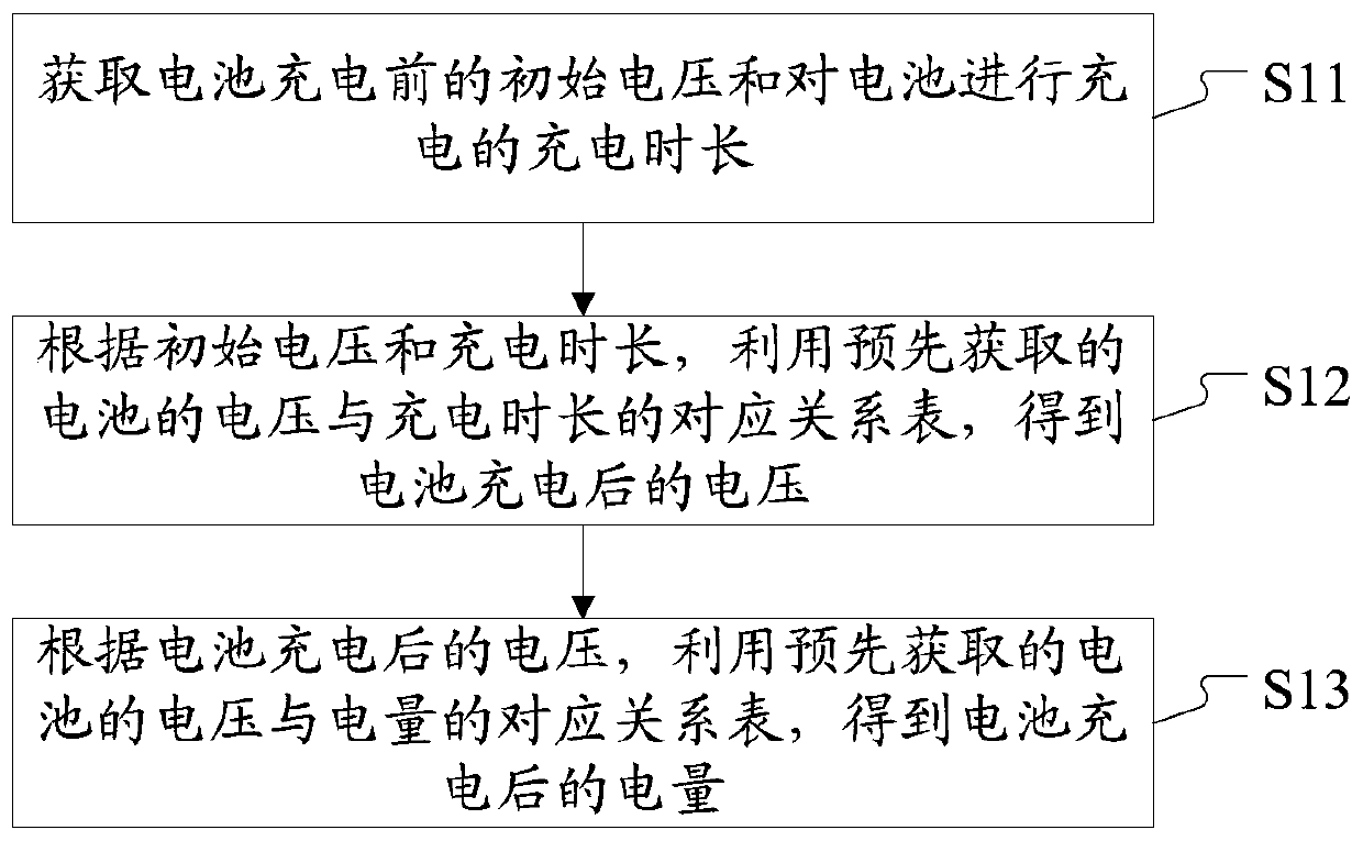 A method and device for detecting the battery after charging the battery