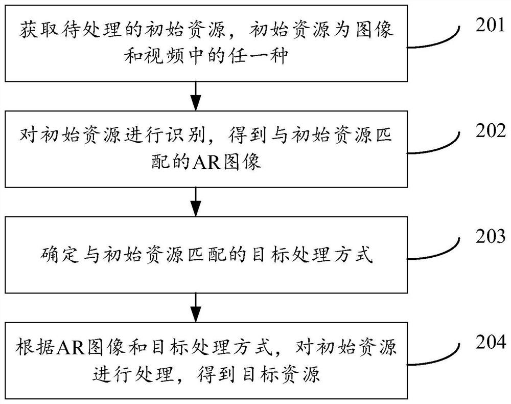 Resource processing method and device, electronic equipment and storage medium