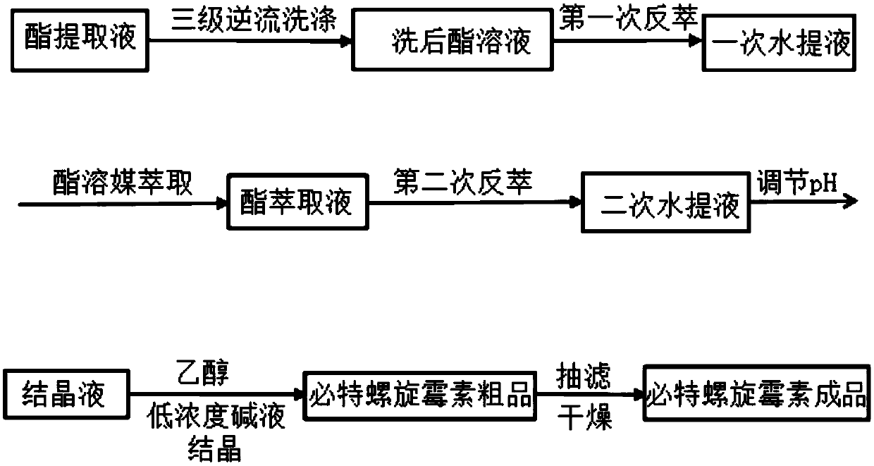 A kind of technological method of separating and purifying biterspiramycin