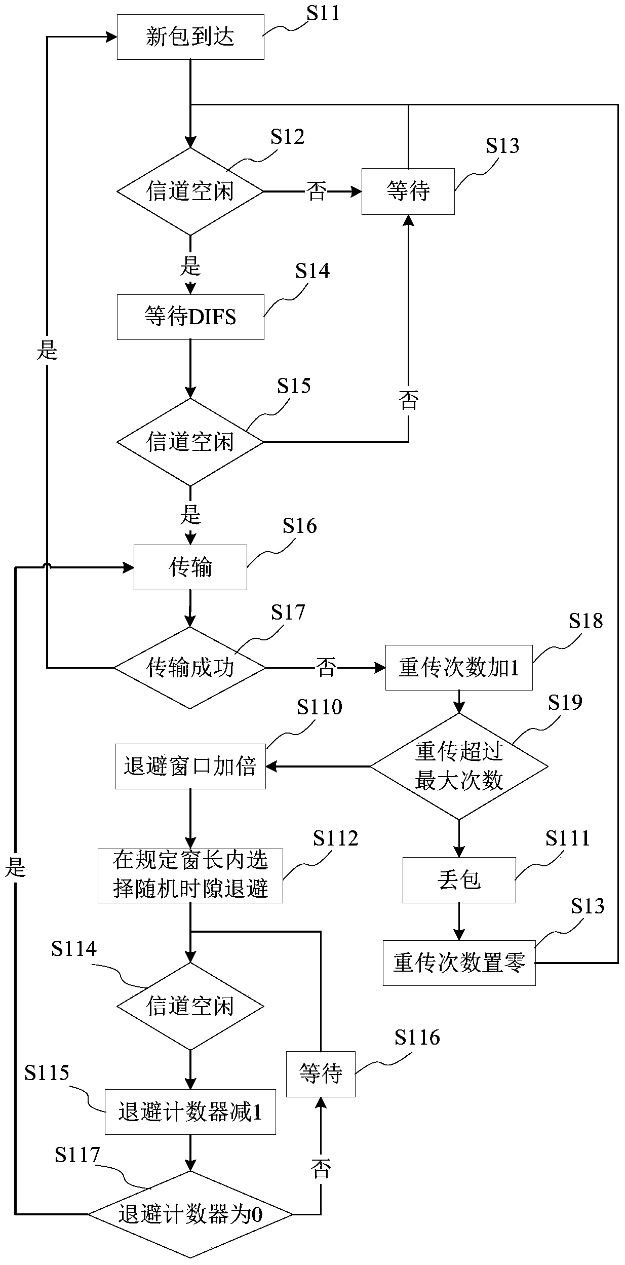 A transmission method based on quasi-random backoff strategy in wireless distributed network