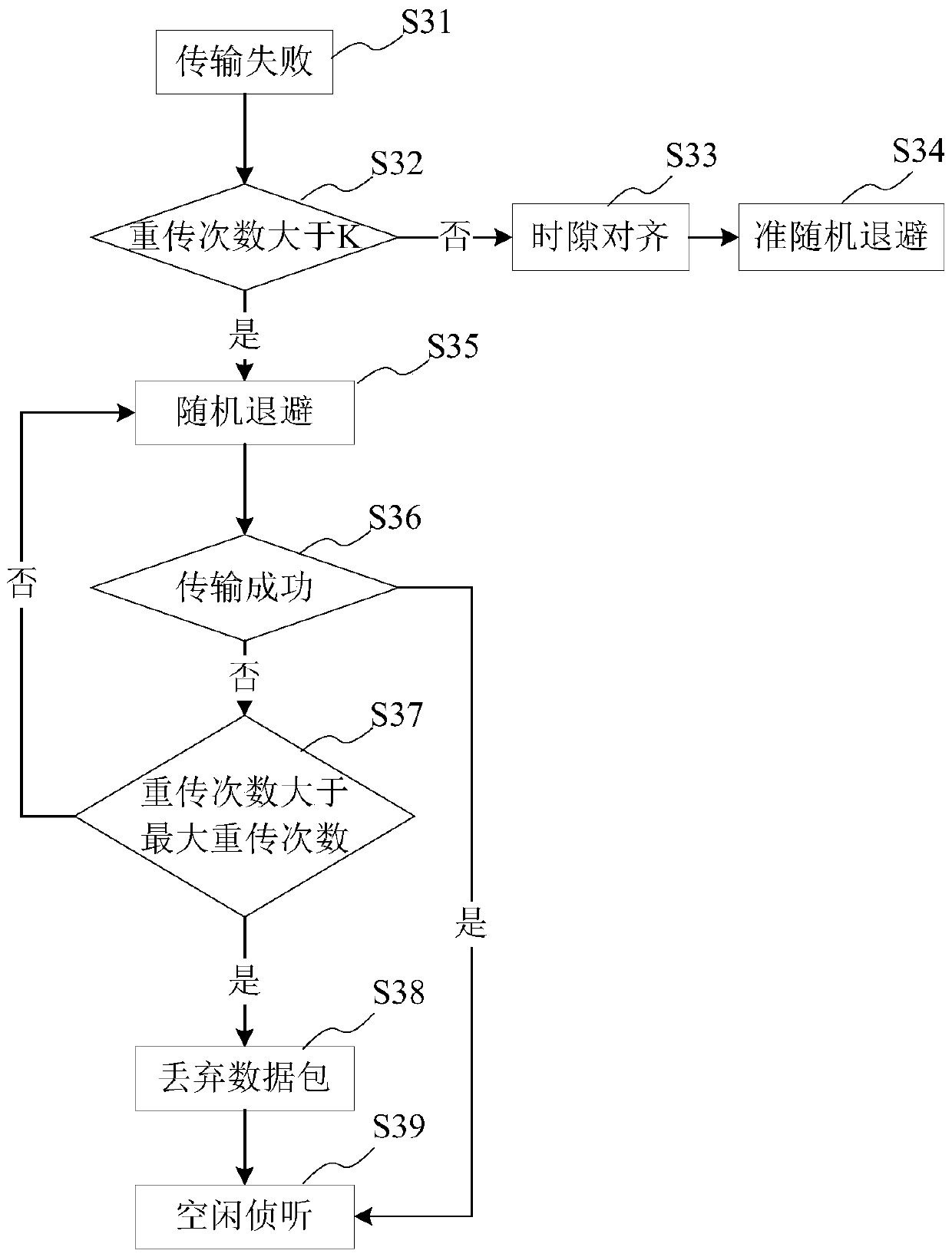 A transmission method based on quasi-random backoff strategy in wireless distributed network