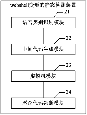 Static detection method and device for webshell deformation