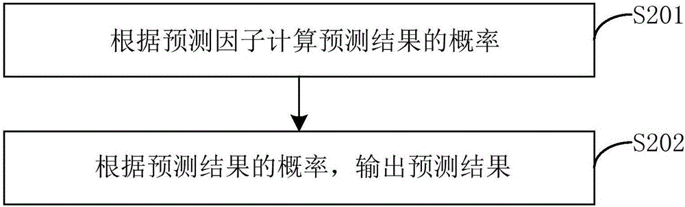 Congenital cataract postoperative complication predicting method and system