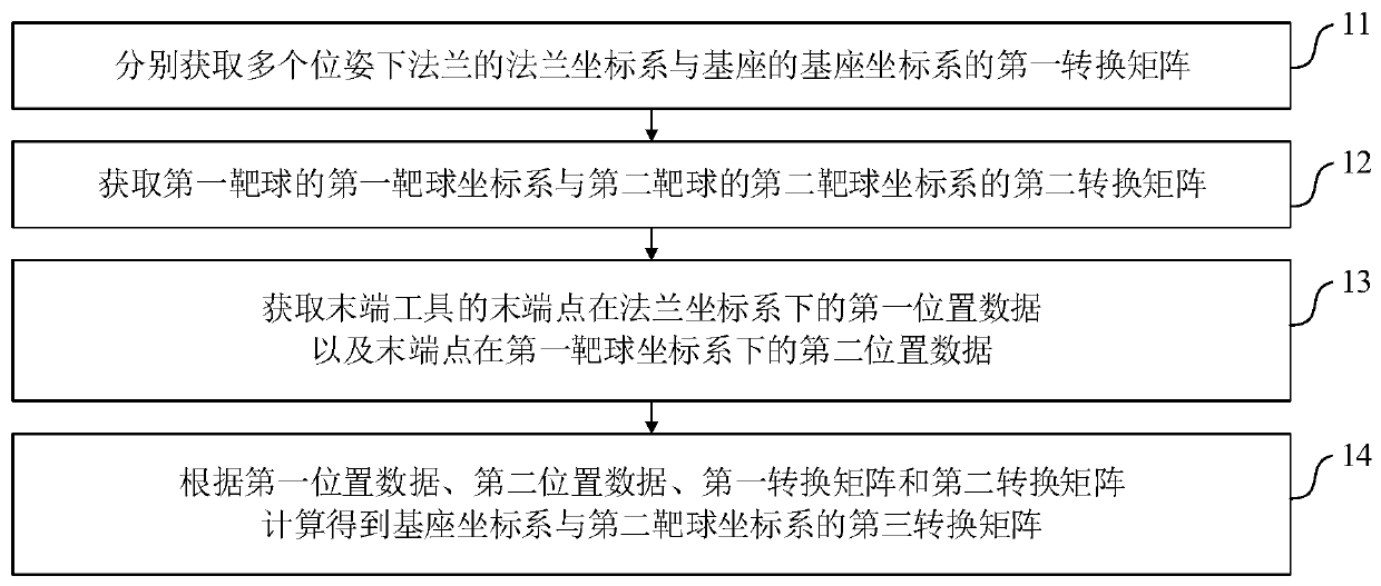 Coordinate system calibration and positioning method, system and equipment of robot and medium