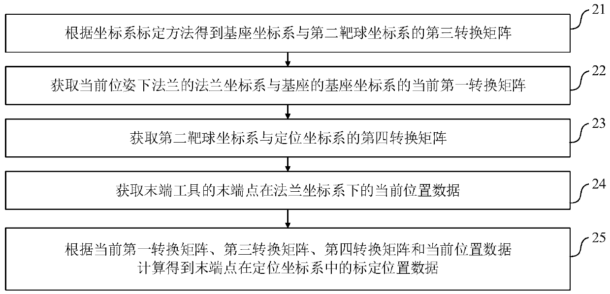 Coordinate system calibration and positioning method, system and equipment of robot and medium