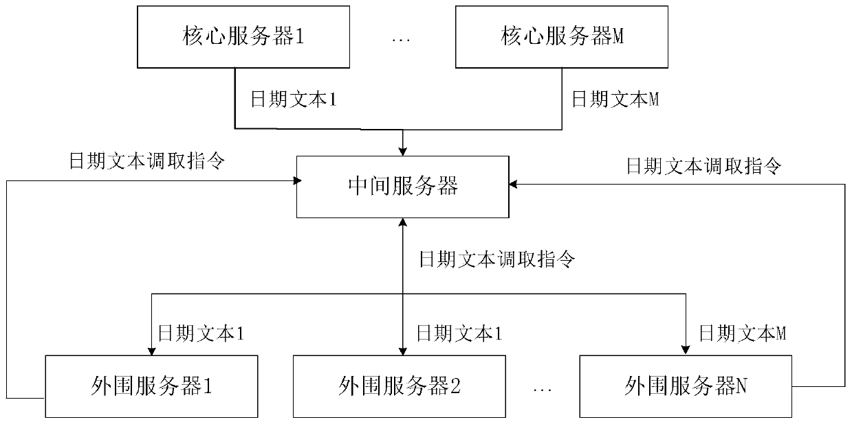 Test date switching method, device and system