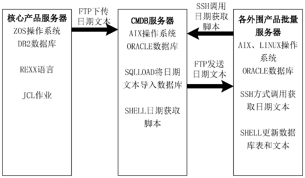 Test date switching method, device and system