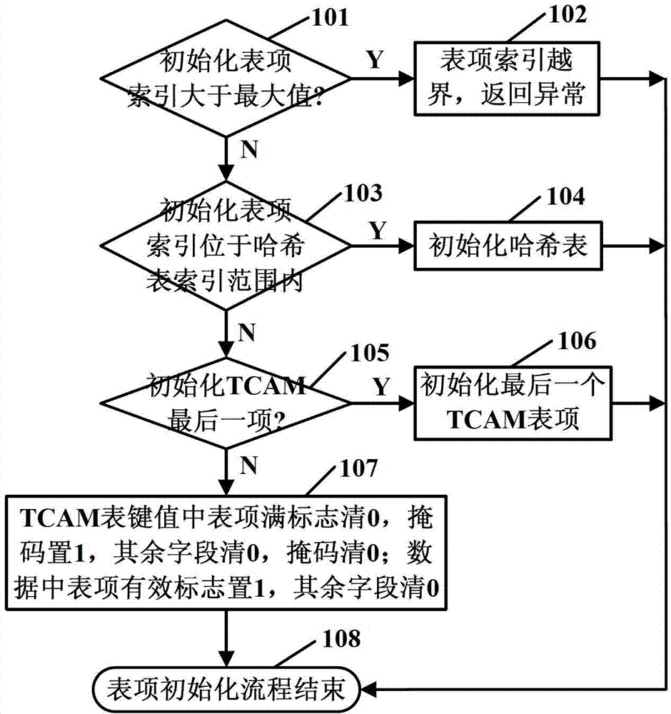 Media access control (MAC) address hardware learning method and system based on hash table and ternary content addressable memory (TCAM) table