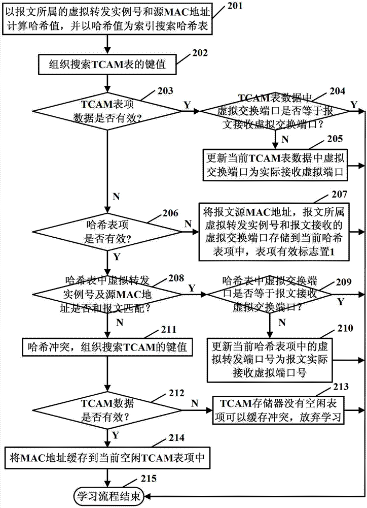 Media access control (MAC) address hardware learning method and system based on hash table and ternary content addressable memory (TCAM) table