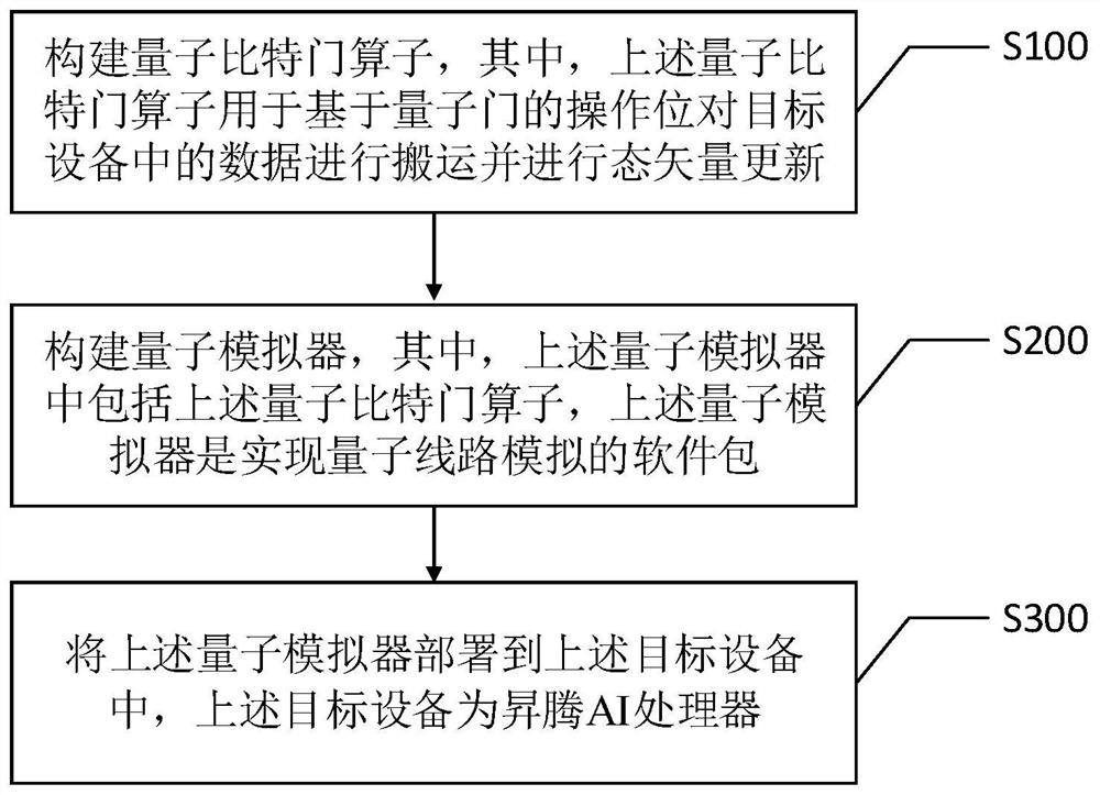 Quantum simulator implementation method and device, related equipment and quantum simulation method