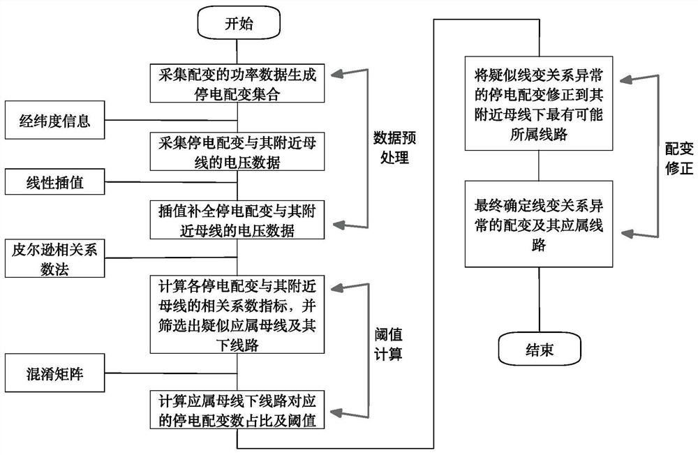 Power failure event-based power distribution network cable variable relationship anomaly diagnosis method, device and system