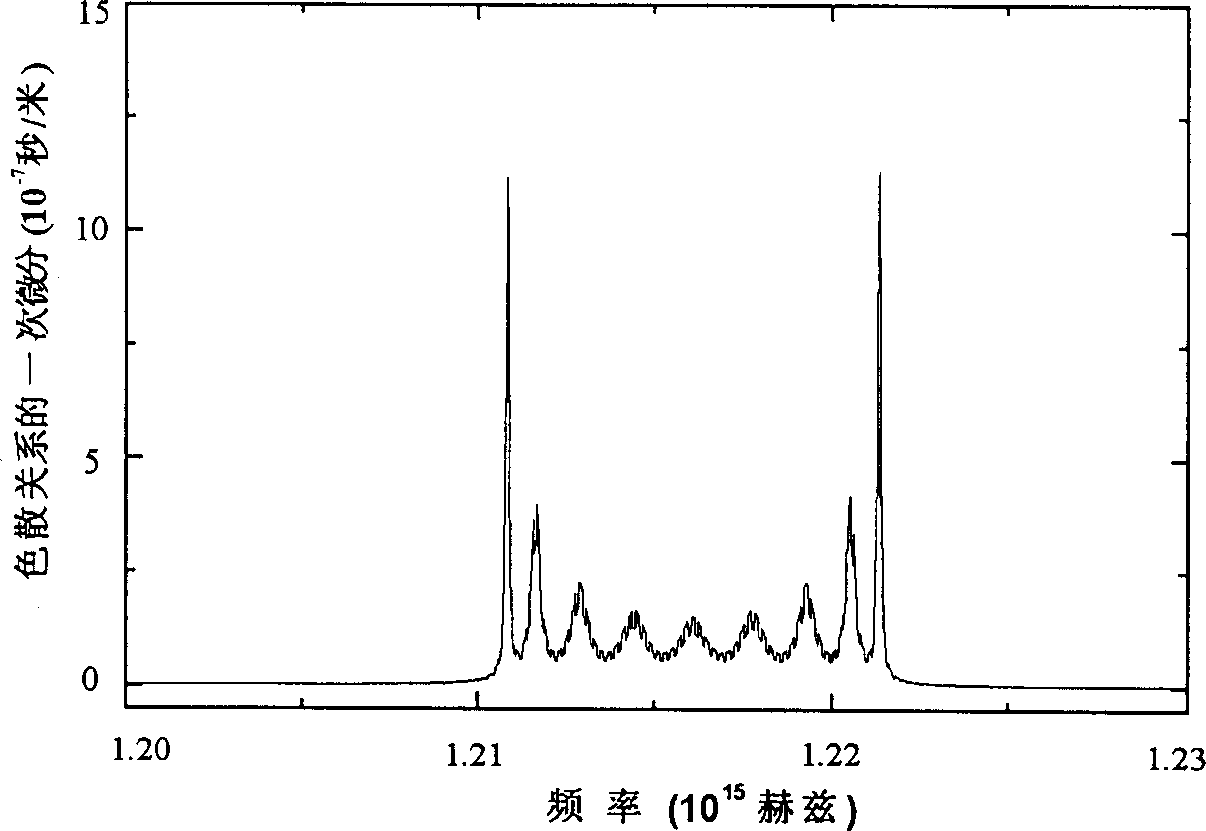 Design method of plane light delay device and its structure