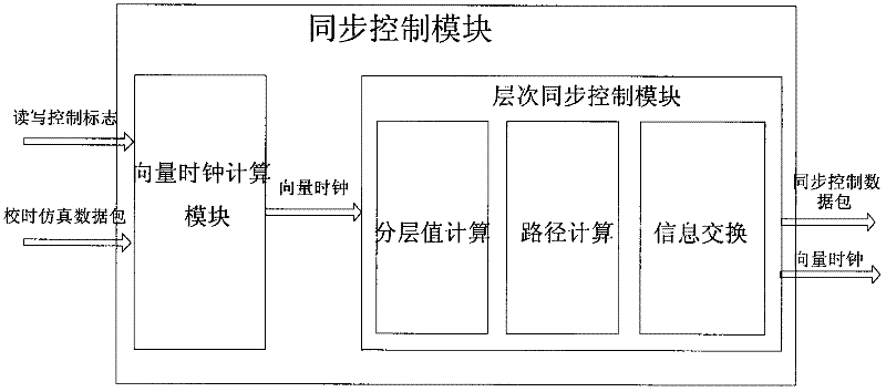 Timing synchronization controller of ground simulation system