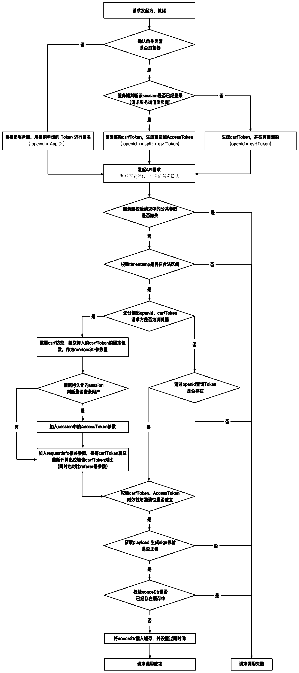 Web interface design method for preventing request message from being tampered, attacked and replayed